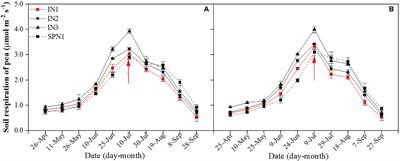 Delayed application of N fertilizer mitigates the carbon emissions of pea/maize intercropping via altering soil microbial diversity